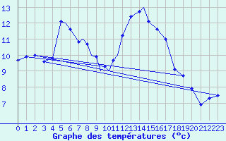 Courbe de tempratures pour Berlevag