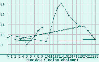 Courbe de l'humidex pour Entrecasteaux (83)