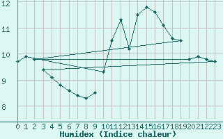 Courbe de l'humidex pour Louvign-du-Dsert (35)