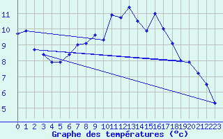 Courbe de tempratures pour Fokstua Ii