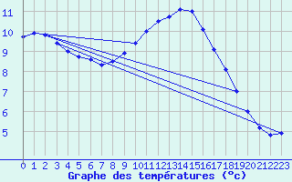 Courbe de tempratures pour Evionnaz