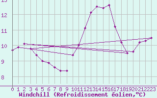 Courbe du refroidissement olien pour Le Havre - Octeville (76)