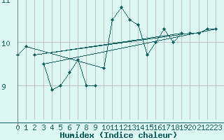 Courbe de l'humidex pour De Bilt (PB)