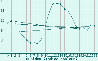 Courbe de l'humidex pour Perpignan Moulin  Vent (66)