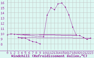 Courbe du refroidissement olien pour Les Pennes-Mirabeau (13)