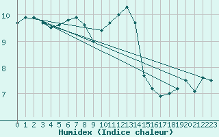 Courbe de l'humidex pour Belm