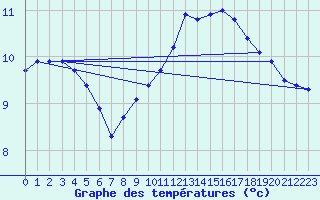 Courbe de tempratures pour Angoulme - Brie Champniers (16)