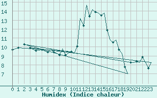 Courbe de l'humidex pour Bournemouth (UK)