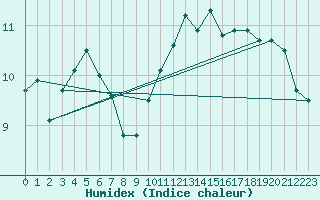 Courbe de l'humidex pour Jokkmokk FPL