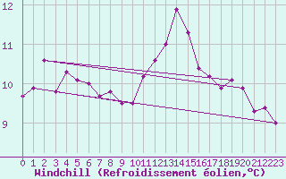 Courbe du refroidissement olien pour Tour-en-Sologne (41)