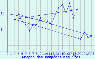 Courbe de tempratures pour Offenbach Wetterpar