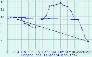 Courbe de tempratures pour Landivisiau (29)