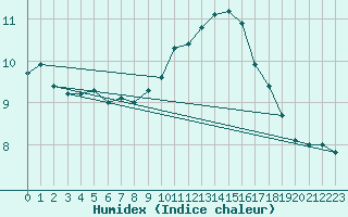 Courbe de l'humidex pour Floriffoux (Be)