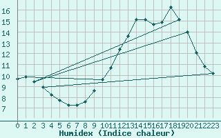 Courbe de l'humidex pour Mont-Aigoual (30)