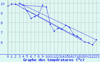 Courbe de tempratures pour Le Gua - Nivose (38)