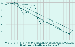 Courbe de l'humidex pour Le Gua - Nivose (38)