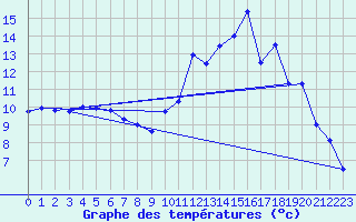 Courbe de tempratures pour Breteuil (27)