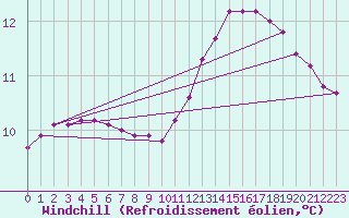 Courbe du refroidissement olien pour Courcouronnes (91)