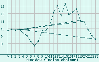 Courbe de l'humidex pour Ringendorf (67)