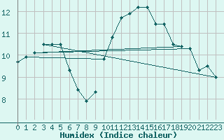 Courbe de l'humidex pour Ringendorf (67)