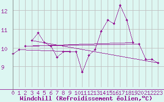 Courbe du refroidissement olien pour Cherbourg (50)