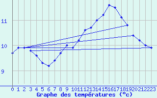 Courbe de tempratures pour Werl