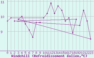 Courbe du refroidissement olien pour Cap Corse (2B)