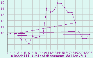 Courbe du refroidissement olien pour Le Tour (74)