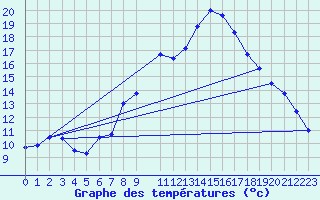 Courbe de tempratures pour Soria (Esp)