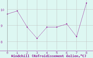 Courbe du refroidissement olien pour Dorans (90)