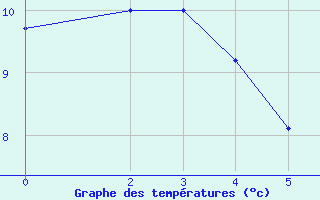 Courbe de tempratures pour Bulson (08)