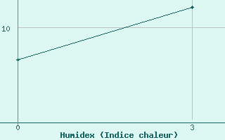 Courbe de l'humidex pour Vel'Sk