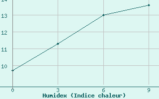 Courbe de l'humidex pour Tulun