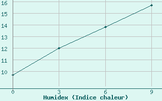 Courbe de l'humidex pour Saskylah