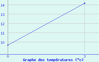 Courbe de tempratures pour Xi Ujimqin Qi