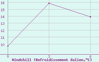Courbe du refroidissement olien pour Arvaiheer
