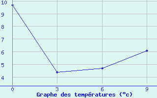 Courbe de tempratures pour Ust