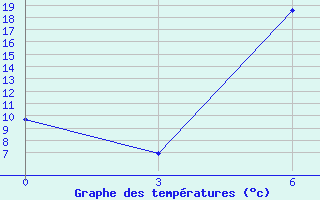 Courbe de tempratures pour L