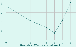 Courbe de l'humidex pour S. Valentino Alla Muta