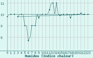 Courbe de l'humidex pour Alghero