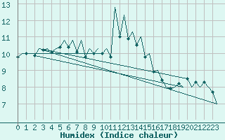 Courbe de l'humidex pour Jersey (UK)