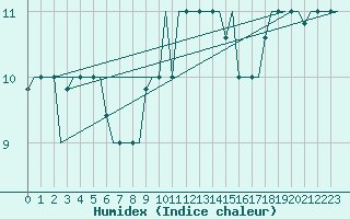 Courbe de l'humidex pour Palermo / Punta Raisi