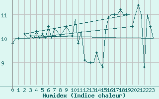 Courbe de l'humidex pour Platform P11-b Sea