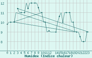 Courbe de l'humidex pour Gnes (It)