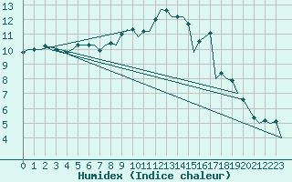 Courbe de l'humidex pour Burgos (Esp)