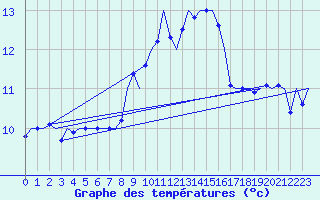 Courbe de tempratures pour Volkel