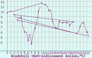 Courbe du refroidissement olien pour Rimini