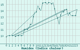 Courbe de l'humidex pour Treviso / S. Angelo