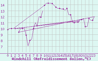 Courbe du refroidissement olien pour Annaba