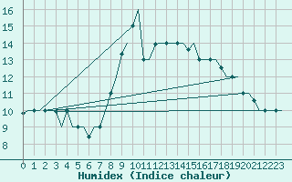 Courbe de l'humidex pour Gnes (It)